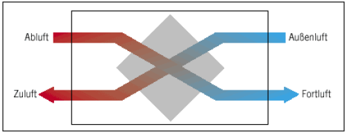 Waermerueckgewinnung